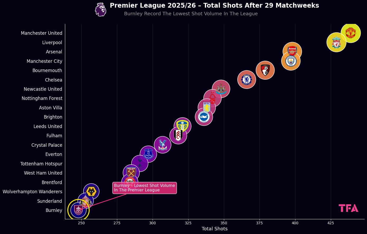 Premier League 2025/2026 Total Shots After 29 Matchweeks - Burnley Record The Lowest Shot Volume In The League