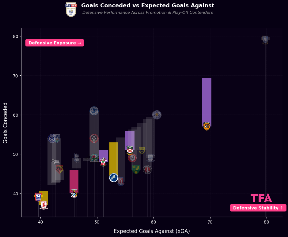 Defensive Performance Across Promotion & Play-Off Contenders - Championship 2025/2026