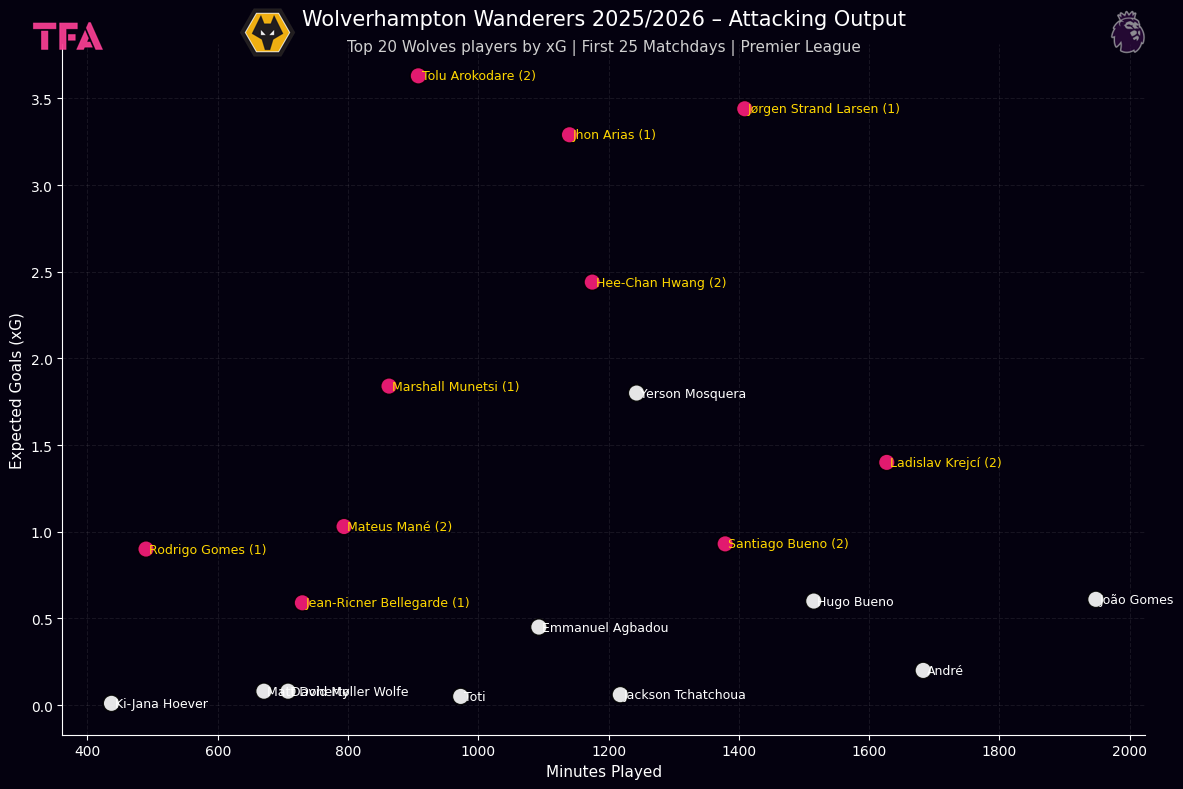 Wolves Players By xG In The First 25 Matchdays - Premier League 2025/2026
