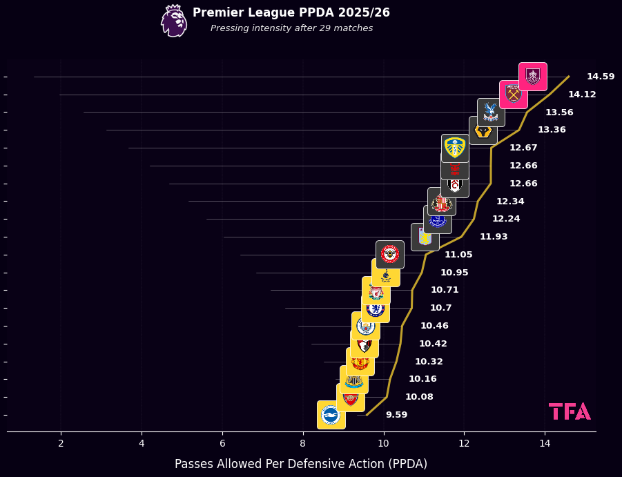 Premier League PPDA 2025/2026 - Pressing Intensity After 29 Matches