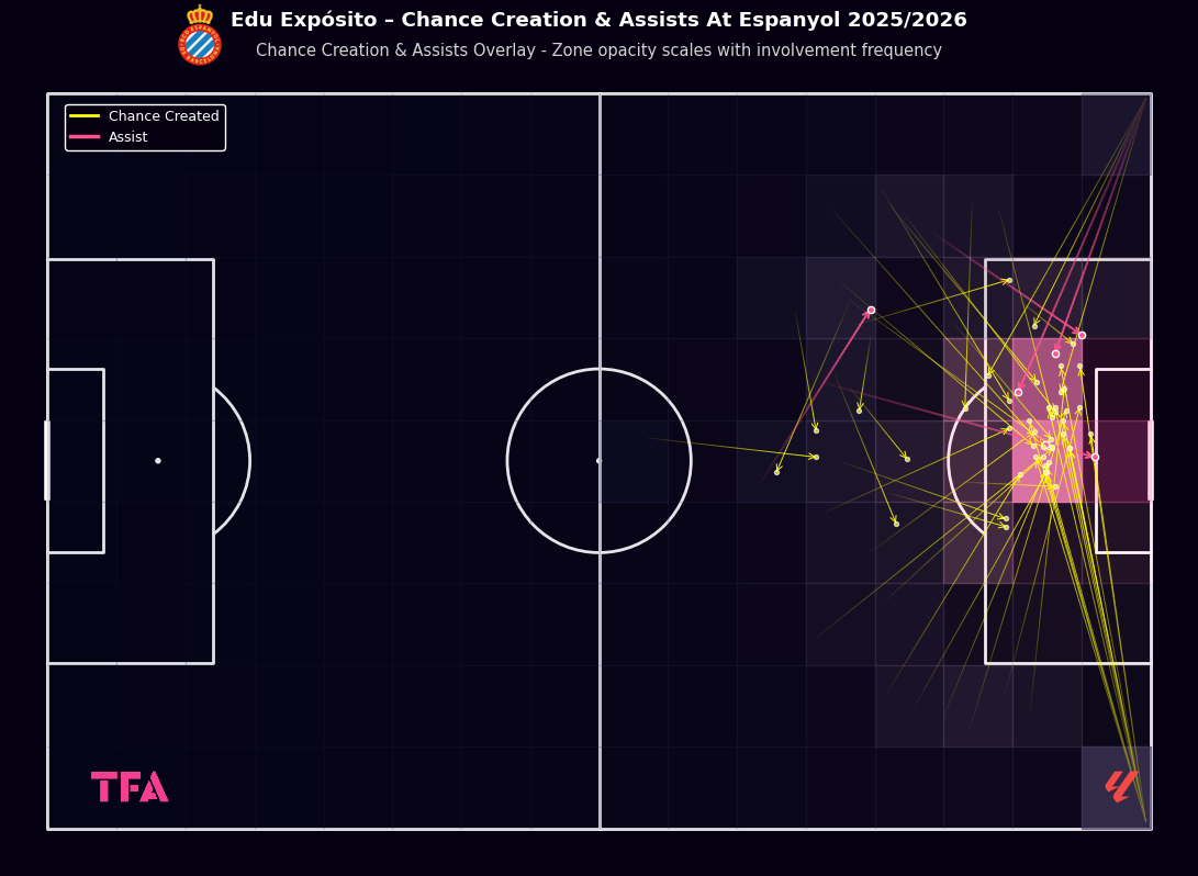 Edu Expósito Chance Creation & Assists With Espanyol - La Liga 2025/2026