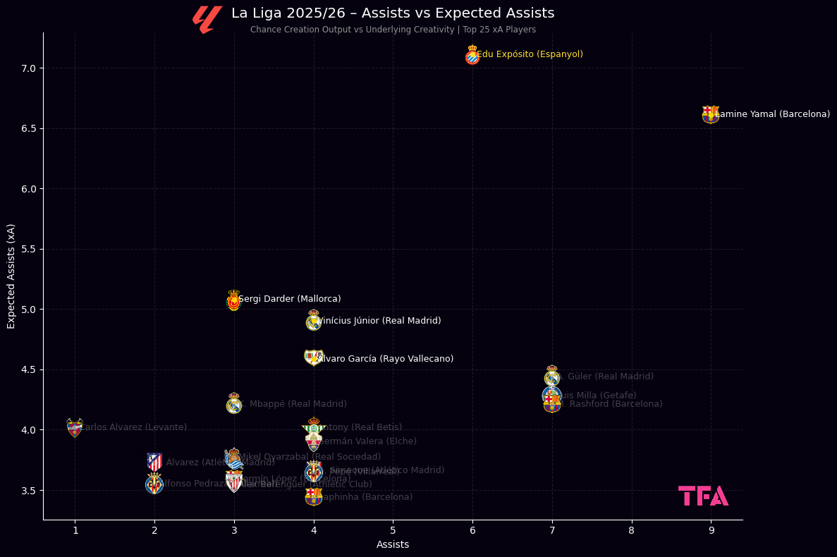 Chance Creation Output Vs Underlying Creativity - Top 20 xA Players At La Liga 2025/2026