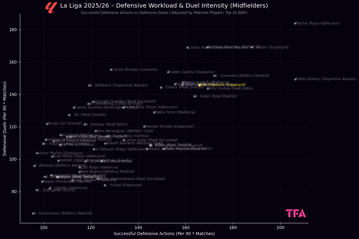 La Liga 2025/2026 Defensive Workload & Duel Intensity (Attacking Midfielders)