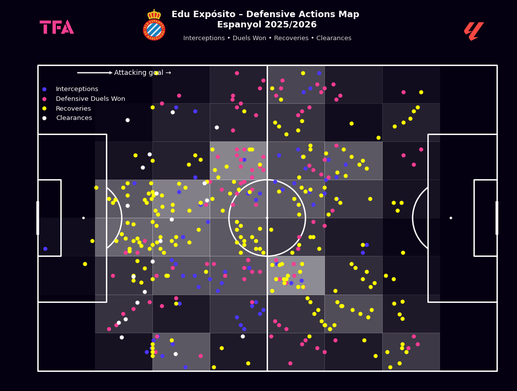 Edu Expósito Defensive Actions Map At Espanyol 2025/2026
