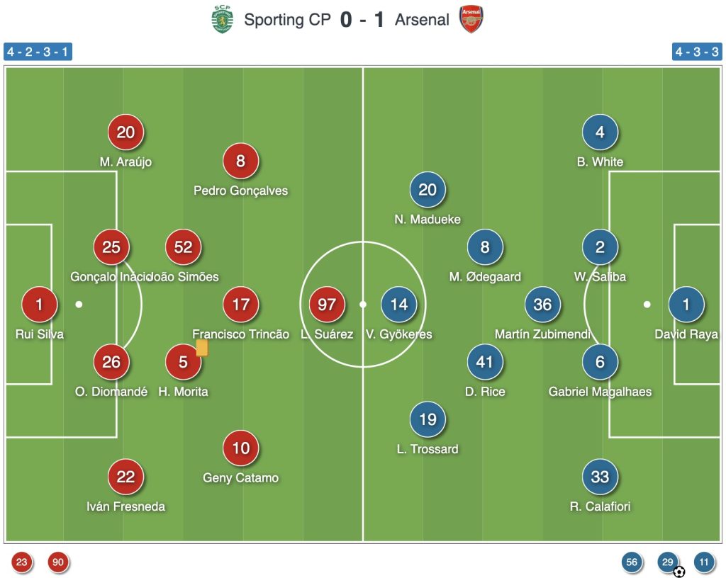 Sporting CP vs Arsenal lineups