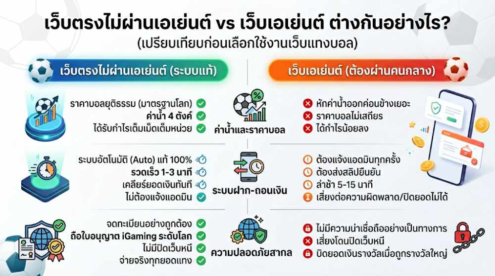 เว็บตรงไม่ผ่านเอเย่นต์ vs เว็บเอเย่นต์