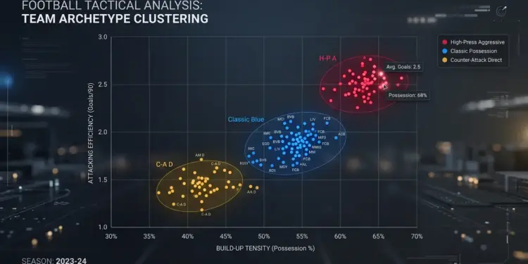 Premier League tactical clusters data visualization showing three team archetypes